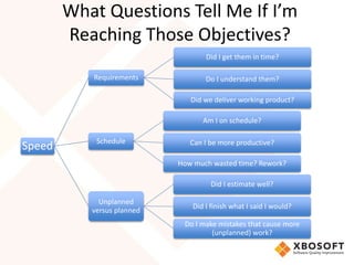 What Questions Tell Me If I’m 
Reaching Those Objectives? 
Speed 
Requirements 
Did I get them in time? 
Do I understand them? 
Did we deliver working product? 
Schedule 
Am I on schedule? 
Can I be more productive? 
How much wasted time? Rework? 
Unplanned 
versus planned 
Did I estimate well? 
Did I finish what I said I would? 
Do I make mistakes that cause more 
(unplanned) work? 
 