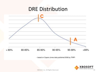 DRE Distribution 
C 
A 
XBOSoft, Inc. All Rights Reserved. 39 
 