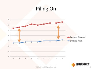 Piling On 
XBOSoft, Inc. All Rights Reserved. 42 
35 
30 
25 
20 
15 
10 
5 
0 
1 2 3 4 5 6 7 8 9 
Revised Planned 
Original Plan 
 