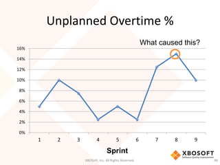 Unplanned Overtime % 
XBOSoft, Inc. All Rights Reserved. 48 
16% 
14% 
12% 
10% 
8% 
6% 
4% 
2% 
0% 
1 2 3 4 5 6 7 8 9 
Sprint 
What caused this? 
 