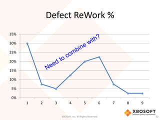 Defect ReWork % 
XBOSoft, Inc. All Rights Reserved. 52 
35% 
30% 
25% 
20% 
15% 
10% 
5% 
0% 
1 2 3 4 5 6 7 8 9 
 