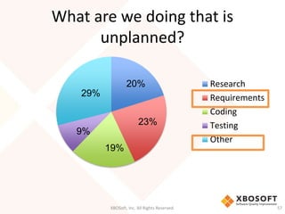 What are we doing that is 
unplanned? 
Research 
Requirements 
Coding 
Testing 
Other 
20% 
XBOSoft, Inc. All Rights Reserved. 57 
29% 
9% 
19% 
23% 
 