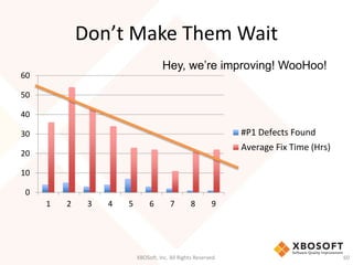 Don’t Make Them Wait 
Hey, we’re improving! WooHoo! 
XBOSoft, Inc. All Rights Reserved. 60 
60 
50 
40 
30 
20 
10 
0 
1 2 3 4 5 6 7 8 9 
#P1 Defects Found 
Average Fix Time (Hrs) 
 