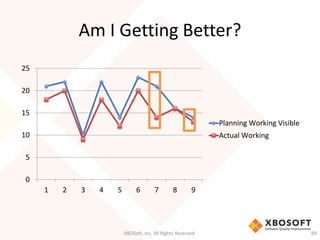 Am I Getting Better? 
XBOSoft, Inc. All Rights Reserved. 69 
25 
20 
15 
10 
5 
0 
1 2 3 4 5 6 7 8 9 
Planning Working Visible 
Actual Working 
 