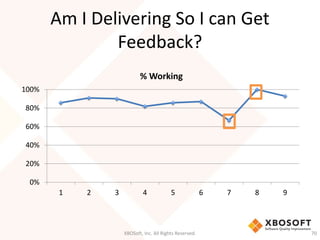 Am I Delivering So I can Get 
Feedback? 
% Working 
XBOSoft, Inc. All Rights Reserved. 70 
100% 
80% 
60% 
40% 
20% 
0% 
1 2 3 4 5 6 7 8 9 
 