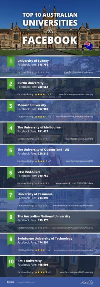 Top 10 Australian Universities on Facebook