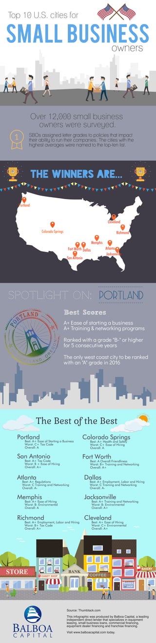 Small Business
Top 10 U.S. cities for
owners
Over 12,000 small business
owners were surveyed.
SBOs assigned letter grades to policies that impact
their ability to run their companies. The cities with the
highest averages were named to the top-ten list.
Portland
Fort Worth
Cleveland
Jacksonville
San Antonio
Memphis
Dallas
Richmond
Atlanta
Colorado Springs
The Winners Are...
Spotlight on: Portland
Ranked with a grade "B-" or higher
for 5 consecutive years
The only west coast city to be ranked
with an "A" grade in 2016
A+ Ease of starting a business
A+ Training & networking programs
Best Scores
The Best of the Best
Best: A+ Ease of Starting a Business
Worst: C+ Tax Code
Overall: A
Portland
Best: A+ Health and Safety
Worst: C+ Ease of Hiring
Overall: A
Colorado Springs
Best: A+ Tax Code
Worst: B + Ease of Hiring
Overall: A+
San Antonio
Best: A Overall Friendliness
Worst: B+ Training and Networking
Overall: A+
Fort Worth
Best: A+ Training and Networking
Worst: B- Environmental
Overall: A+
Jacksonville
Best: A+ Ease of Hiring
Worst: B- Environmental
Overall: A
Memphis
Best: A+ Employment, Labor and Hiring
Worst: C Training and Networking
Overall: A-
Dallas
Best: A+ Regulations
Worst: C Training and Networking
Overall: A-
Atlanta
Best: A+ Employment, Labor and Hiring
Worst: B+ Tax Code
Overall: A+
Best: A+ Ease of Hiring
Worst: C+ Environmental
Overall: A+
ClevelandRichmond
Source: Thumbtack.com
This infographic was produced by Balboa Capital, a leading
independent direct lender that specializes in equipment
leasing, small business loans, commercial financing,
equipment dealer financing and franchise financing.
Visit www.balboacapital.com today.
 