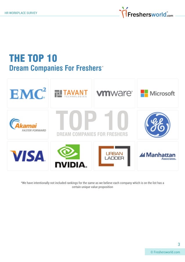 Top 10 Dream Companies for Freshers Freshersworld HR Workplace Survey 2016