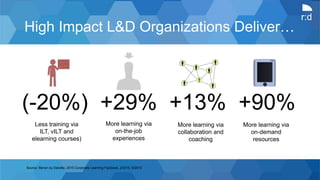 r:d
High Impact L&D Organizations Deliver…
(-20%) +29% +13% +90%
Source: Bersin by Deloitte, 2015 Corporate Learning Factbook, 2/2015; 6/2015
Less training via
ILT, vILT and
elearning courses)
More learning via
on-the-job
experiences
More learning via
collaboration and
coaching
More learning via
on-demand
resources
 