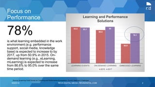 r:d
Focus on
Performance
94.6
86.6
50.9
93.1 95
78.1
LEARNING EVENTS ON-DEMAND LEARNING EMBEDDED LEARNING
Learning and Performance
Solutions
2015 2017
78%
is what learning embedded in the work
environment (e.g. performance
support, social media, knowledge
base) is expected to increase to by
2017, up from 50.9% in 2015. On-
demand learning (e.g., eLearning,
mLearning) is expected to increase
from 86.6% to 95.0% over the same
time period.
Source: eLearning Guild Survey on “Learning and Performance Ecosystems: Current State and Challenges
6/9/2016 REVA DIGITAL MEDIA | REVADIGITAL.COM 2
 