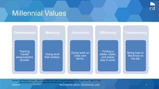 r:d
Millennial Values
Sources: Pew Research Center: “Millennials surpass Gen Xers as largest generation in U.S. Labor Force,” (May 11, 2015)
Millennial Branding. “The Cost of Millennial Retention Study.” 3 August 2013.
Development
Training.
Career
advancement.
Growth.
Meaning
Doing work
that matters.
Autonomy
Doing work on
ones own
terms.
Efficiency
Finding a
better, faster,
and easier
way to work.
Transparency
Being kept in-
the-know on
the job.
6/9/2016 REVA DIGITAL MEDIA | REVADIGITAL.COM 7
 