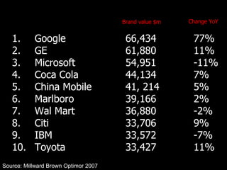 1.  Google 66,434 77% 2.  GE 61,880 11% 3.  Microsoft 54,951 -11% 4.  Coca Cola 44,134 7% 5.  China Mobile 41, 214 5% 6.  Marlboro 39,166 2% 7.  Wal Mart 36,880 -2% 8.  Citi 33,706 9% 9.  IBM 33,572 -7% 10. Toyota 33,427 11% Brand value $m Change YoY Source: Millward Brown Optimor 2007 