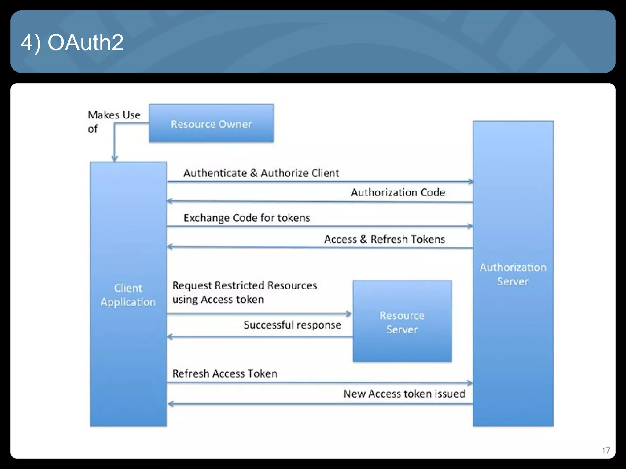 4) OAuth2
17
 
