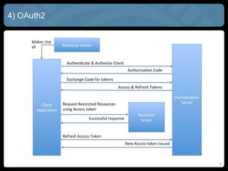4) OAuth2
17
 