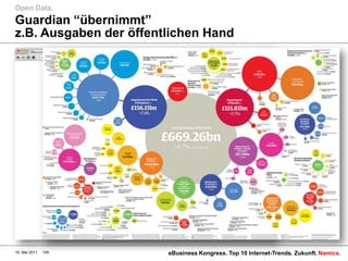 Guardian “übernimmt”z.B. Ausgaben der öffentlichen HandOpen Data.10. Mai 2011eBusiness Kongress. Top 10 Internet-Trends. Zukunft.105