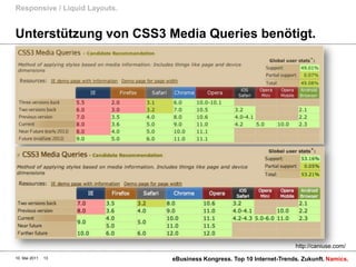Unterstützung von CSS3 Media Queries benötigt.Responsive / Liquid Layouts.10. Mai 2011eBusiness Kongress. Top 10 Internet-Trends. Zukunft.13http://caniuse.com/