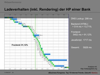 Ladeverhalten (inkl. Rendering) der HP einer BankWebperformance10. Mai 2011eBusiness Kongress. Top 10 Internet-Trends. Zukunft.22DNS Lookup: 299 msBackend (HTML):	+ 514 ms = 13,71% Frontend:	5402 ms = 91,12%JavaScript:1717 msFrontend: 91,12%Gesamt:	5928 msAnalysemit:http://webpagetest.org