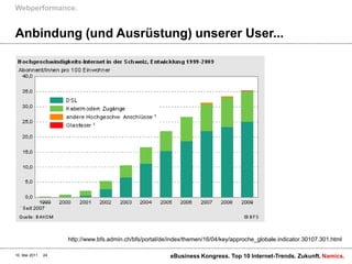 Anbindung (und Ausrüstung) unserer User...Webperformance.10. Mai 2011eBusiness Kongress. Top 10 Internet-Trends. Zukunft.24http://www.bfs.admin.ch/bfs/portal/de/index/themen/16/04/key/approche_globale.indicator.30107.301.html