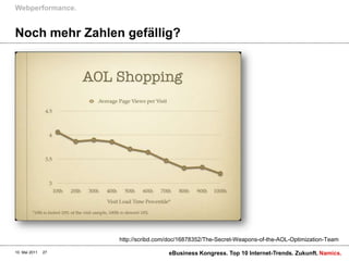 NochmehrZahlengefällig?Webperformance.10. Mai 2011eBusiness Kongress. Top 10 Internet-Trends. Zukunft.27http://scribd.com/doc/16878352/The-Secret-Weapons-of-the-AOL-Optimization-Team