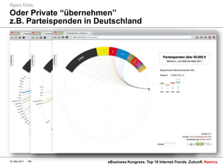 Open Data.
Oder Private “übernehmen”
z.B. Parteispenden in Deutschland




10. Mai 2011   106      eBusiness Kongress. Top 10 Internet-Trends. Zukunft. Namics.
 