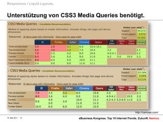 Responsive / Liquid Layouts.


Unterstützung von CSS3 Media Queries benötigt.




                                                                        http://caniuse.com/
10. Mai 2011   12              eBusiness Kongress. Top 10 Internet-Trends. Zukunft. Namics.
 