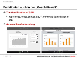 Gamification.


Funktioniert auch in der „Geschäftswelt“.
 The Gamification of SAP
        http://blogs.forbes.com/sap/2011/03/04/the-gamification-of-
         sap/
 Aussendienstanwendung




10. Mai 2011   125                  eBusiness Kongress. Top 10 Internet-Trends. Zukunft. Namics.
 