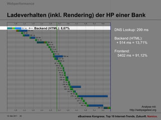 Webperformance


Ladeverhalten (inkl. Rendering) der HP einer Bank

                    ← Backend (HTML): 8,67%                              DNS Lookup: 299 ms

                                                                         Backend (HTML):
                                                                          + 514 ms = 13,71%

                                                                         Frontend:
                                                                           5402 ms = 91,12%




                                                                                              Analyse mit:
                                                                                    http://webpagetest.org

10. Mai 2011   20                             eBusiness Kongress. Top 10 Internet-Trends. Zukunft. Namics.
 