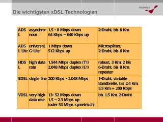 Die wichtigsten xDSL Technologien ADSL Lite ADSL HDSL SDSL VDSL asynchro-nous universal, G-Lite high data rate single line very high data rate 1 Mbps down 512 Kbps up 1,5 - 8 Mbps down 64 Kbps – 640 Kbps up 1,544 Mbps duplex (T1) 2,048 Mbps duplex (E1) 200 Kbps - 2,048 Mbps 13- 52 Mbps down 1,5 – 2,3 Mbps up (oder 34 Mbps symetrisch) 2-Draht, bis 6 Km  Microsplitter, 2-Draht, bis 6 Km robust, 3 Km, 2 bis  6-Draht, bis 8 Km, repeater 1-Draht, variable Bandbreite, bis 2,4 Km, 5,5 Km = 200 Kbps  bis 1,5 Km, 2-Draht 