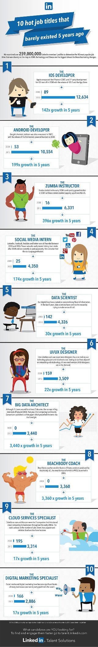 10 Job Titles That Didn't Exist 5 Years Ago | Infographic