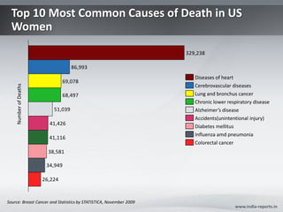 Top 10 Most Common Causes of Death in US
  Women
                                                                    329,238

                                    86,993
                                                                       Diseases of heart
                                69,078
                                                                       Cerebrovascular diseases
    Number of Deaths




                                68,497                                 Lung and bronchus cancer
                                                                       Chronic lower respiratory disease
                           51,039                                      Alzheimer’s disease
                                                                       Accidents(unintentional injury)
                         41,426
                                                                       Diabetes mellitus
                                                                       Influenza amd pneumonia
                         41,116
                                                                       Colorectal cancer
                         38,581

                        34,949

                       26,224


Source: Breast Cancer and Statistics by STATISTICA, November 2009
                                                                                        www.india-reports.in
 