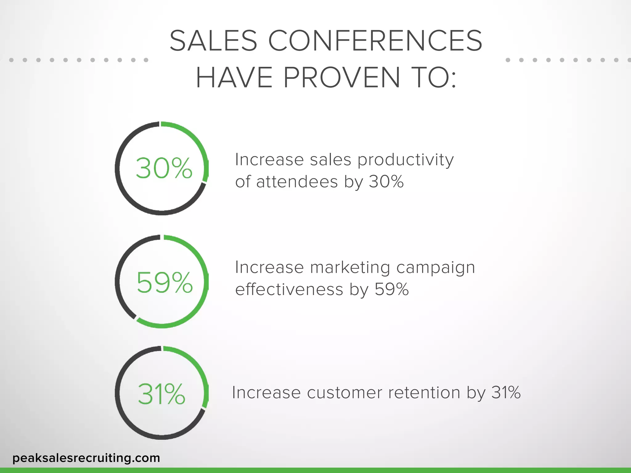 peaksalesrecruiting.com
SALES CONFERENCES
HAVE PROVEN TO:
Increase sales productivity
of attendees by 30%
Increase marketing campaign
effectiveness by 59%
Increase customer retention by 31%
 