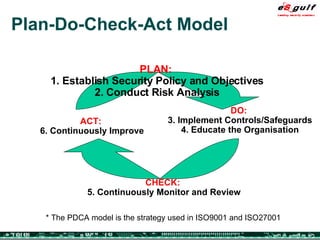 Plan-Do-Check-Act Model PLAN:   1. Establish Security Policy and Objectives  2. Conduct Risk Analysis DO:  3. Implement Controls/Safeguards 4. Educate the Organisation CHECK:  5. Continuously Monitor and Review ACT:  6. Continuously Improve * The PDCA model is the strategy used in ISO9001 and ISO27001 