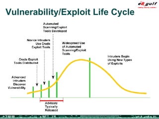 Vulnerability/Exploit Life Cycle 