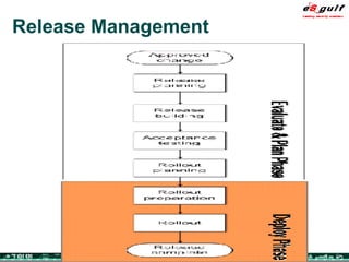 Release Management 