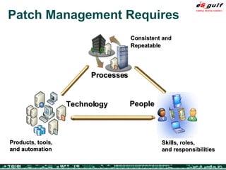 Patch Management Requires Processes People Technology Products, tools, and automation Consistent and Repeatable   Skills, roles,  and responsibilities 