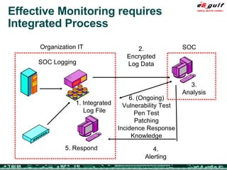 Effective Monitoring requires Integrated Process Organization IT SOC SOC Logging 1. Integrated  Log File 5. Respond 2. Encrypted Log Data 3. Analysis 6. (Ongoing) Vulnerability Test Pen Test Patching Incidence Response Knowledge 4. Alerting 