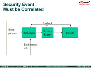 Security Event  Must be Correlated 