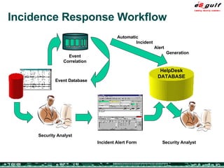 Incidence Response Workflow Event Correlation Event Database Security Analyst Incident Alert Form HelpDesk DATABASE Automatic Incident Alert Generation Security Analyst 