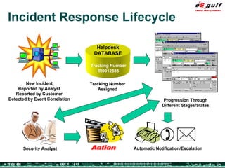 Incident Response Lifecycle New Incident Reported by Analyst Reported by Customer Detected by Event Correlation Helpdesk DATABASE Tracking Number IR0012885 Tracking Number Assigned Progression Through Different Stages/States Security Analyst  Automatic Notification/Escalation 