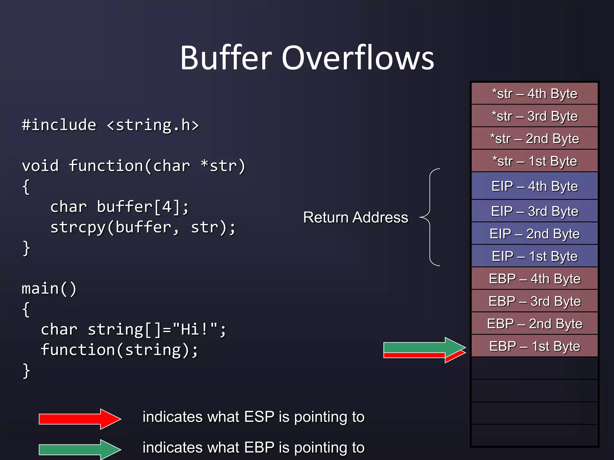 #include <string.h>
void function(char *str)
{
char buffer[4];
strcpy(buffer, str);
}
main()
{
char string[]="Hi!";
function(string);
}
Buffer Overflows
*str – 4th Byte
*str – 3rd Byte
*str – 2nd Byte
*str – 1st Byte
EIP – 4th Byte
EIP – 3rd Byte
EIP – 2nd Byte
EIP – 1st Byte
EBP – 4th Byte
EBP – 3rd Byte
EBP – 2nd Byte
EBP – 1st Byte
Return Address
indicates what ESP is pointing to
indicates what EBP is pointing to
 