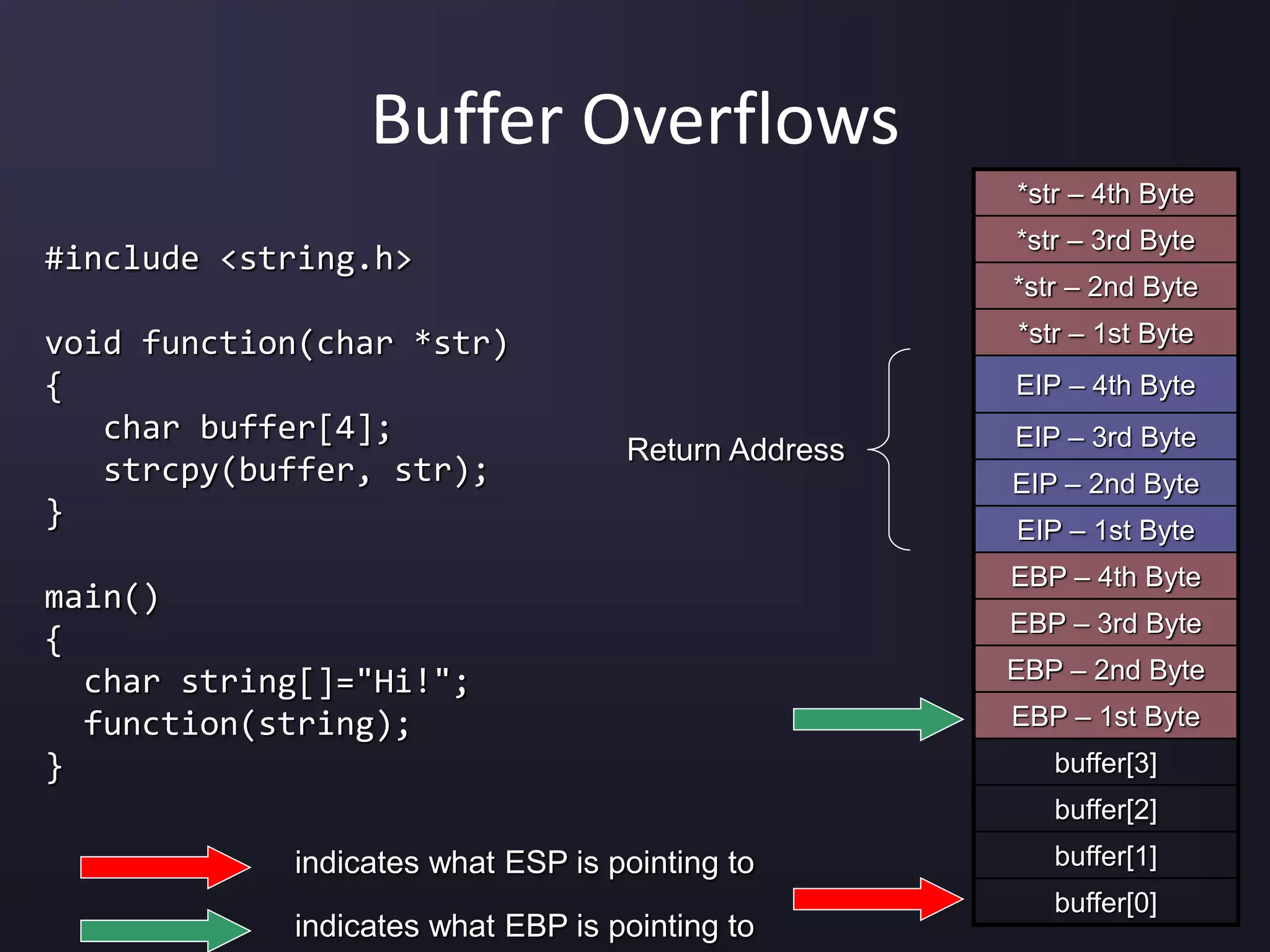 #include <string.h>
void function(char *str)
{
char buffer[4];
strcpy(buffer, str);
}
main()
{
char string[]="Hi!";
function(string);
}
Buffer Overflows
*str – 4th Byte
*str – 3rd Byte
*str – 2nd Byte
*str – 1st Byte
EIP – 4th Byte
EIP – 3rd Byte
EIP – 2nd Byte
EIP – 1st Byte
EBP – 4th Byte
EBP – 3rd Byte
EBP – 2nd Byte
EBP – 1st Byte
buffer[3]
buffer[2]
buffer[1]
buffer[0]
Return Address
indicates what ESP is pointing to
indicates what EBP is pointing to
 