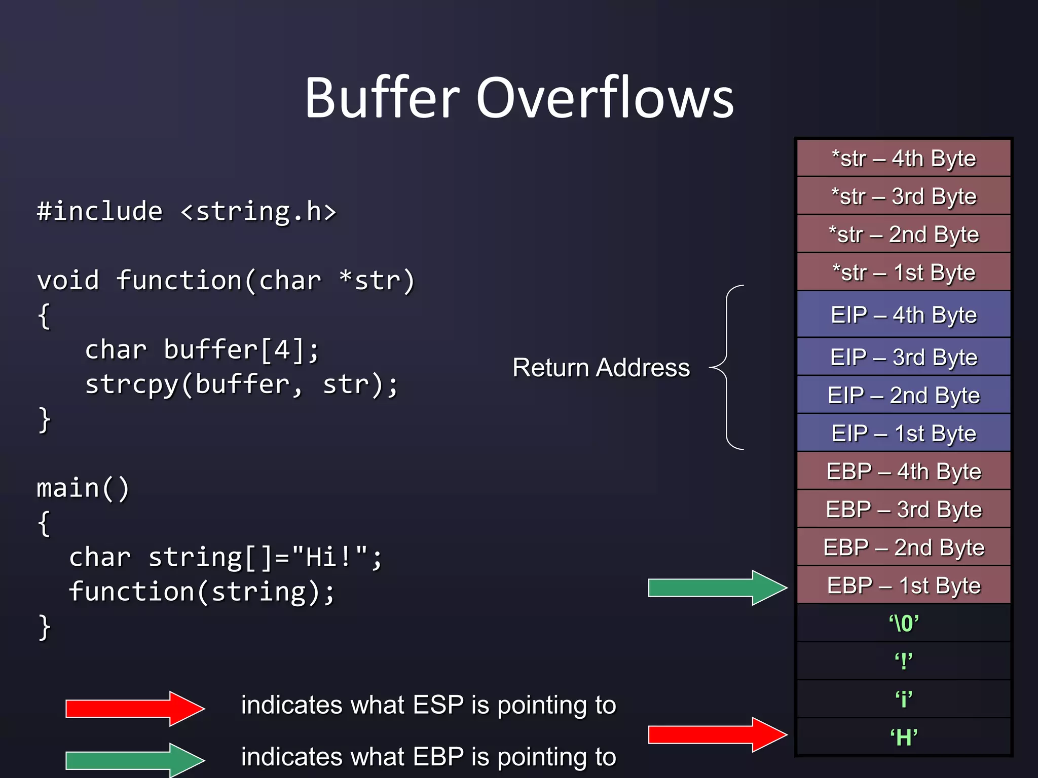 #include <string.h>
void function(char *str)
{
char buffer[4];
strcpy(buffer, str);
}
main()
{
char string[]="Hi!";
function(string);
}
Buffer Overflows
*str – 4th Byte
*str – 3rd Byte
*str – 2nd Byte
*str – 1st Byte
EIP – 4th Byte
EIP – 3rd Byte
EIP – 2nd Byte
EIP – 1st Byte
EBP – 4th Byte
EBP – 3rd Byte
EBP – 2nd Byte
EBP – 1st Byte
‘0’
‘!’
‘i’
‘H’
Return Address
indicates what ESP is pointing to
indicates what EBP is pointing to
 