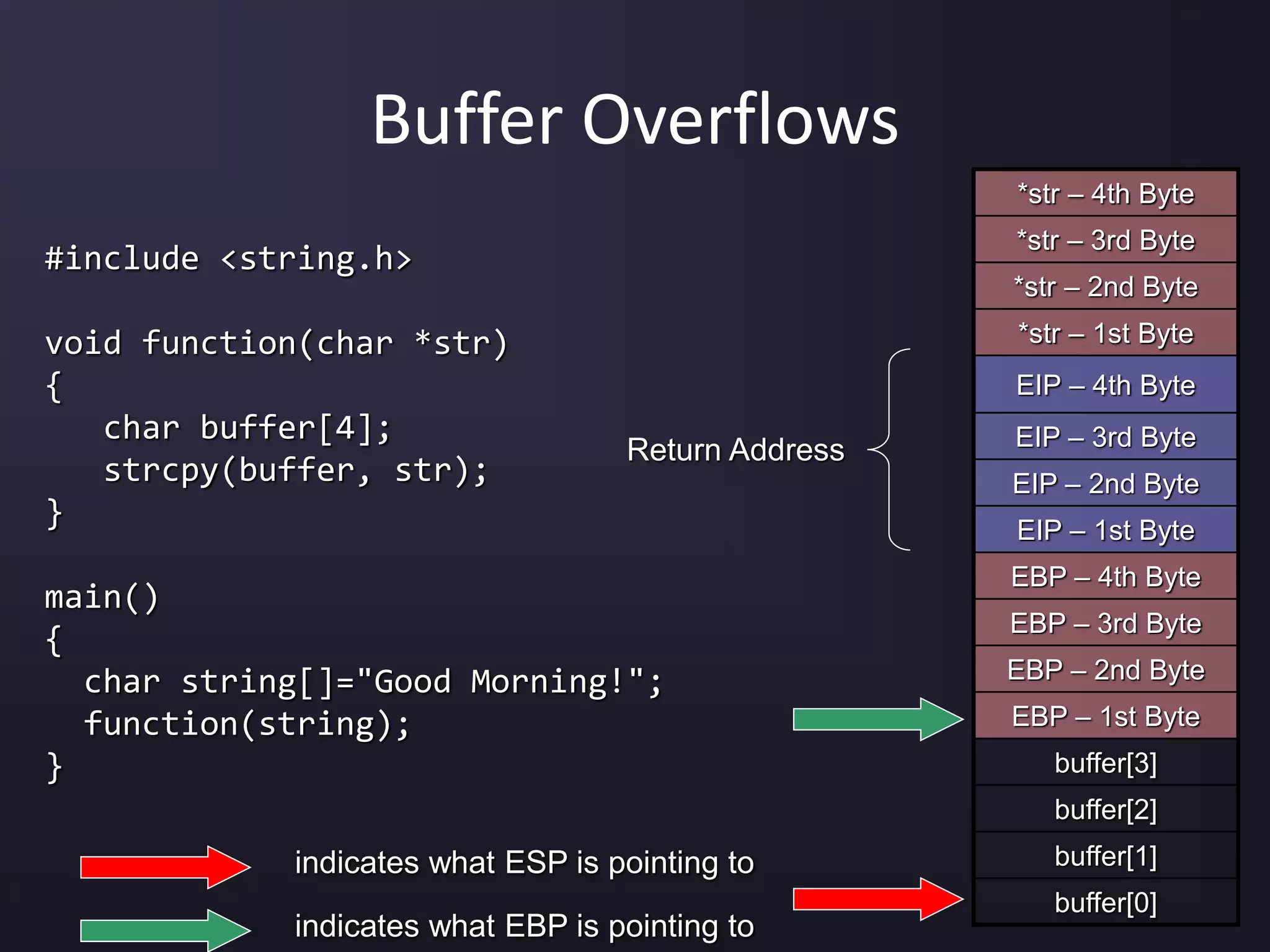 #include <string.h>
void function(char *str)
{
char buffer[4];
strcpy(buffer, str);
}
main()
{
char string[]="Good Morning!";
function(string);
}
Buffer Overflows
*str – 4th Byte
*str – 3rd Byte
*str – 2nd Byte
*str – 1st Byte
EIP – 4th Byte
EIP – 3rd Byte
EIP – 2nd Byte
EIP – 1st Byte
EBP – 4th Byte
EBP – 3rd Byte
EBP – 2nd Byte
EBP – 1st Byte
buffer[3]
buffer[2]
buffer[1]
buffer[0]
Return Address
indicates what ESP is pointing to
indicates what EBP is pointing to
 
