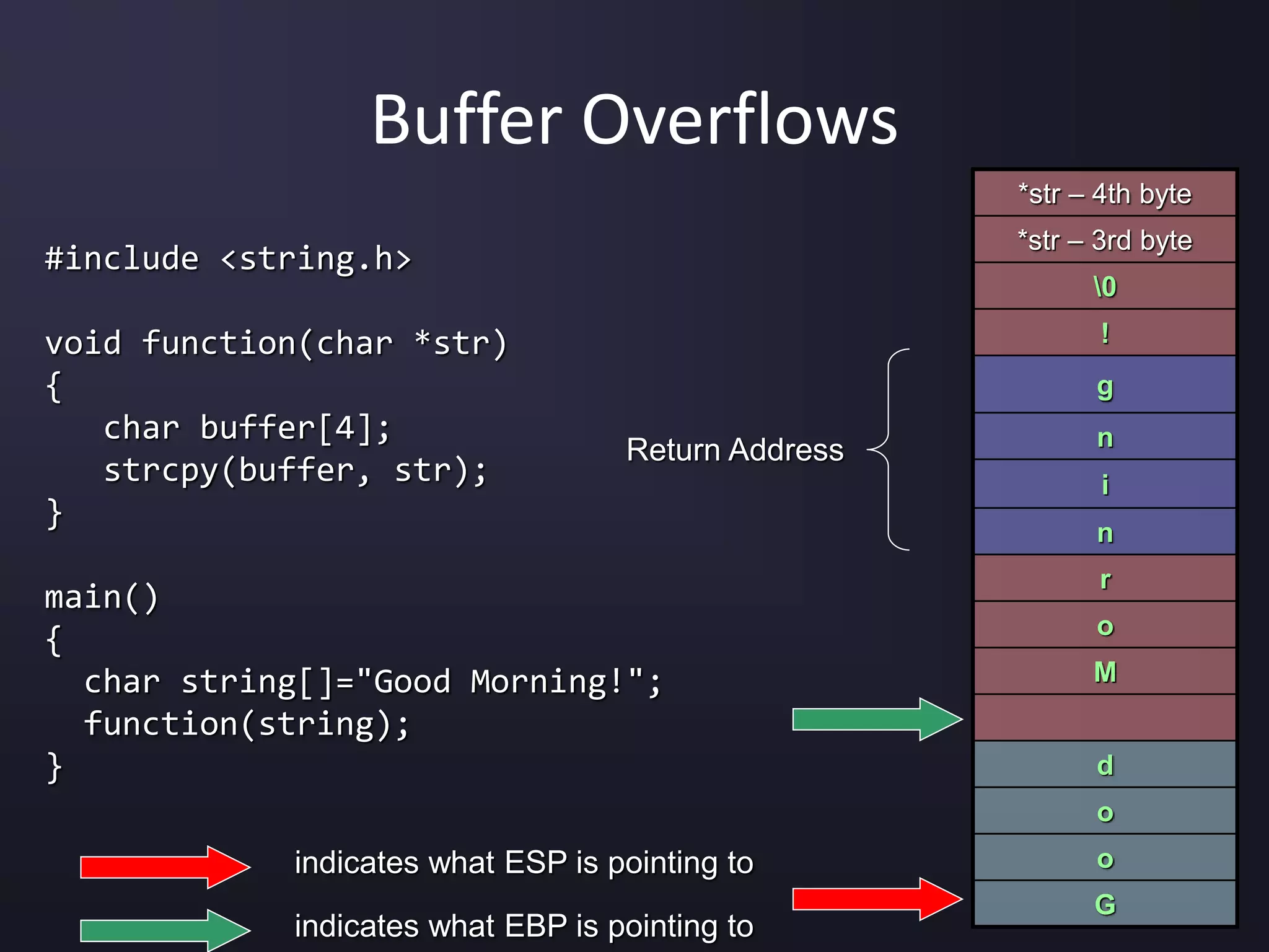 #include <string.h>
void function(char *str)
{
char buffer[4];
strcpy(buffer, str);
}
main()
{
char string[]="Good Morning!";
function(string);
}
Buffer Overflows
*str – 4th byte
*str – 3rd byte
0
!
g
n
i
n
r
o
M
d
o
o
G
Return Address
indicates what ESP is pointing to
indicates what EBP is pointing to
 