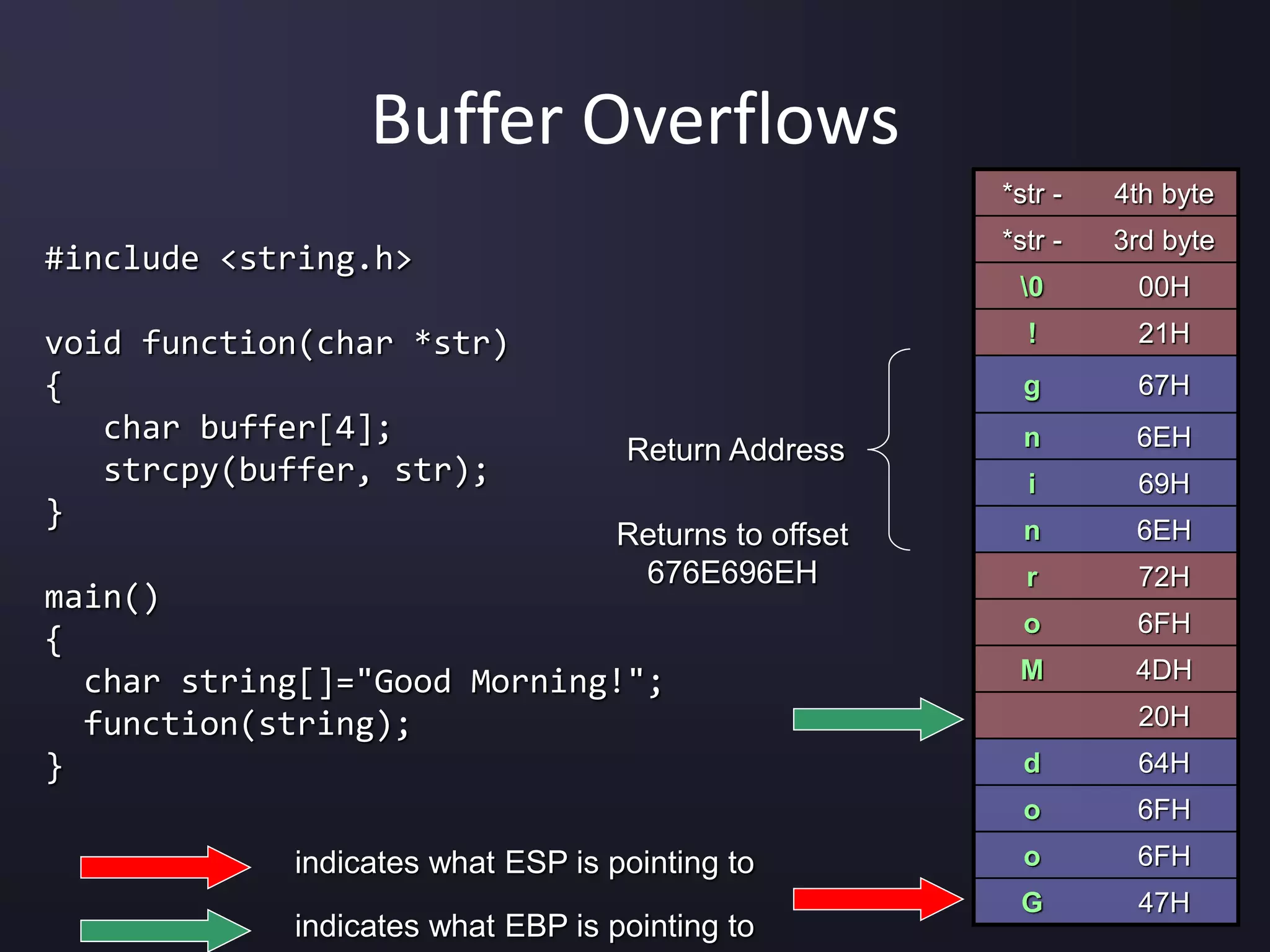 #include <string.h>
void function(char *str)
{
char buffer[4];
strcpy(buffer, str);
}
main()
{
char string[]="Good Morning!";
function(string);
}
Buffer Overflows
*str - 4th byte
*str - 3rd byte
0 00H
! 21H
g 67H
n 6EH
i 69H
n 6EH
r 72H
o 6FH
M 4DH
20H
d 64H
o 6FH
o 6FH
G 47H
Return Address
Returns to offset
676E696EH
indicates what ESP is pointing to
indicates what EBP is pointing to
 