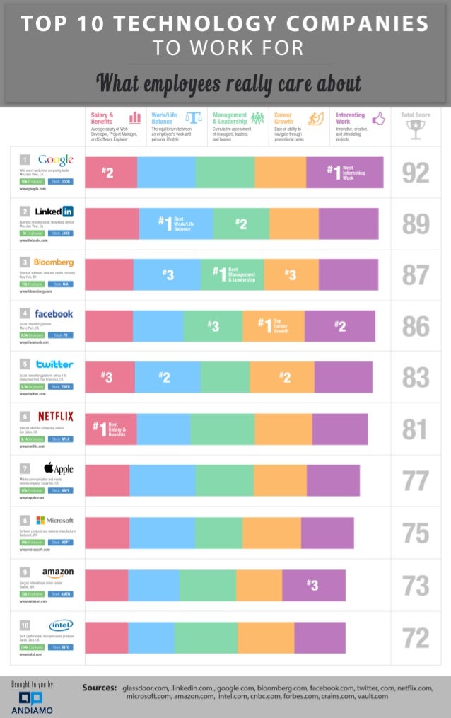 Top 10 Technology Companies to Work For - What Employees Really Care