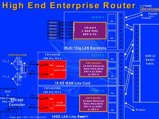 H ig h E n d E n te rp ris e R o u te r                                                                                                                     Develope
                                                                                                                                                                     Intel

                                                                                                                                                                       Forum
                                                                                                                                                  B                    Fall 2001
                                                                                                                S LOT 1                                      P ro te c t
                                                                                                                                      N et
                                                                                                                                                  A
                                                               S erve r                                                           P roce sso r    C




                                                                                          S erD es
                                                                                          S erD es
                                                               S erve r
                                                               S erve r
                                                                                                       1 0 -p o r t                               K    B
                                                                                                     1 GbE M AC                                   P    A
                                                               S erve r
                                                               S erve r                               S P I -4 P 2                                L    C
                                                               S erve r                                                               N et
                                                                                                                                  P roce sso r
                                                                                                                                                  A    K
                                                                                                                                                  N    P
                                                                                                                                                  E    L
                                                                                    M u lti 1G ig L A N B ackb o n e
        D W D M /O A D M                                TR N 4035B                                              S LOT 2
                                                                                                                                                  Do Much
                                                                                                                                                  B
                                                                                                                                                       A
                                                                                                                                                       N         C S IX L 2
                       1                                                                                                                          A    E
    1 ,2 ֹ ..n
                       2
                       3
                                                       3 0 0 P in M S A                                                                N et
                                                                                                                                                  C More         S w itc h
                       N x N Sw itc h




                       4                                                                                                          P ro ce sso r
                       5
                       6                                                                                 IX F1 8 1 0 3                                           F ab ric
                       7                          ORX          RX                                     1 0 G b it E th e r n e t                   K
                                        4 4




                                                                     1 0 G b it/s
                       n

                       1
                                                                    S O N E T /S D H
                                                                                                       M A C/PCS/W IS
                                                                                                       S P I - 4 to X S B I
                                                                                                                                                  P
                                                                                                                                                  L
                                                                                                                                                   In Less
                                                                                                                                                       B
                                                                                                                                                       A
                       2                          O TX         TX                                           o r S F I -4
    1 ,2 ֹ ..n         3
                       4
                       5
                       6
                       7
                                                                                                                                       N et
                                                                                                                                  P ro ce sso r
                                                                                                                                                  A
                                                                                                                                                  N
                                                                                                                                                    Space
                                                                                                                                                       C
                                                                                                                                                       K
                       n
                                                                     19 G E W A N L in e C ard                                                    E    P
                                                      T R N 4 03 5 B E                                                                            B    L
      SC S I                                          3 0 0 P in M S A                                        S LOT..n                            A    A
                                                                                                                                      N et
        or                                                                                                                        P roce sso r    C    N
F ib er C h an n el                                                                                      IX F1 8 1 0 3
             S to rag e                          ORX           RX                                                                                 K    E
   D isk A rray                                                                                      1 0 G b it E th e r n e t
                                                                       10 G E
                                                                                                      M A C/ PCS/ W IS                            P
        C o n tro ller                                              L A N /W AN
                                                                                                      S P I - 4 to X S B I
                                                  O TX         TX
                                                                                                                                                  L
                                                                                                           o r S F I -4               N et             P ro te c t
                                                                                                                                                  A
                                                                                                                                  P roce sso r
                                                                                                                                                  N
         C o p y rig h t © 2 0 0 1 Inte l C o rp o ra tio n.     10G E L A N L in e C a g e 3 2
                                                                                    P ard
 