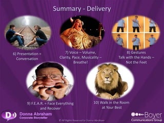 Summary - Delivery




6) Presentation =              7) Voice – Volume,                  8) Gestures
  Conversation              Clarity, Pace, Musicality –       Talk with the Hands –
                                      Breathe!                     Not the Feet




        9) F.E.A.R. = Face Everything            10) Walk in the Room
                 and Recover                          at Your Best
 