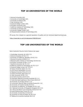 TOP 10 UNIVERSITIES OF THE WORLD<br />1 Harvard University (US)2 University of Cambridge (UK)2 University of Oxford (UK)2 Yale University (US)5 Imperial College London (UK)6 Princeton University (US)7 California Institute of Technology (US)7 University of Chicago (US)9 University College London (UK)10 Massachusetts Institute of Technology (US)Of course, this is based on a general reputation of quality and not individual departments/groups.(http://news.bbc.co.uk/1/hi/education/7083292.stm)<br />TOP 100 UNIVERSITIES OF THE WORLD<br />Rank Institution Country Score Citations per paper1 Cambridge University UK 100.0 7.62 Oxford University UK 95.0 7.53 University of California, Berkeley US 93.1 9.54 Harvard University US 88.9 11.15 Massachusetts Institute of Technology US 87.8 9.66 Princeton University US 80.1 11.67 Stanford University US 79.1 9.58 California Institute of Technology US 73.2 11.99 Imperial College London UK 72.9 6.310 Tokyo University Japan 72.1 5.611 ETH Zurich Switzerland 71.6 6.812 Beijing University China 67.6 3.313 Kyoto University Japan 66.6 4.914 Yale University US 65.7 9.515 Cornell University US 64.5 6.916 Australian National University Australia 63.1 6.117 Ecole Normale Supérieure, Paris France 60.8 6.018 University of Chicago US 60.4 11.619 Lomonosov Moscow State University Russia 60.1 2.020 University of Toronto Canada 54.9 6.021 University of California, Los Angeles US 53.1 8.222= National University of Singapore Singapore 52.4 3.522= Pierre and Marie Curie University France 52.4 4.824 Ecole Polytechnique France 52.3 4.925 University of Columbia US 49.9 8.826 University of Texas at Austin US 49.2 6.627 Melbourne University Australia 48.6 5.028 Heidelberg University Germany 48.0 6.729 University of Illinois US 47.5 6.030 La Sapienza University, Rome Italy 46.4 4.631 University of California, Santa Barbara US 46.3 9.432 China University of Sci & Technol China 45.7 3.333 Indian Institutes of Technology India 45.1 –34 University of Michigan US 45.0 7.135 Sydney University Australia 44.8 4.436 University of California, San Diego US 44.0 8.337= Göttingen University Germany 43.6 4.737= McGill University Canada 43.6 5.039 Paris XI — Orsay France 43.5 5.540 Seoul National University South Korea 43.3 4.241= New South Wales University Australia 43.1 4.941= Tsing Hua University China 43.1 2.343 Munich University Germany 43.0 5.944 Utrecht University Netherlands 42.4 5.845 University of British Columbia Canada 41.3 6.446 Edinburgh University UK 40.6 7.847 Copenhagen University Denmark 40.2 4.848 Johns Hopkins University US 40.0 9.949 Osaka University Japan 39.6 4.650 Technion — Israel Institute of Technol Israel 39.1 3.951 University of Wisconsin US 39 6.552 Hebrew University of Jerusalem Israel 38.5 5.053 Bonn University Germany 38.3 4.654 Monash University Australia 37.9 –55 Pennsylvania University US 37.8 9.456= Delft University of Technology Netherlands 37.7 5.656= Technical University Berlin Germany 37.7 –58= Auckland University New Zealand 37.5 –58= Queensland University Australia 37.5 4.358= Tel Aviv University Israel 37.5 5.461 National Taiwan University Taiwan 37.4 3.462 Malaysia National University Malaysia 36.8 –63 Fudan University China 36.7 –64 Aarhus University Denmark 36.6 6.465= Tohoku University Japan 36.2 4.665= Warwick University UK 36.2 –67= Humboldt University Berlin Germany 36.1 5.367= Tokyo Institute of Technology Japan 36.1 –69 Hong Kong University Sci & Technol Hong Kong 35.8 –70 Nanjing University China 35.7 2.771 University of Hong Kong Hong Kong 35.3 –72 Helsinki University Finland 35.2 6.073= St Petersburg State University Russia 35.1 –73= Vienna University Austria 35.1 4.775 Technical University Munich Germany 34.9 5.976 Georgia Institute of Technology US 34.2 5.877 Penn State University US 34.1 7.078 Leiden University Netherlands 34.0 6.579 Lund University Sweden 33.9 6.280 University of Adelaide Australia 33.8 –81 Aachen RWTH Germany 33.6 4.982= Korea Advanced Inst Sci & Technol South Korea 32.9 –82= New York University US 32.9 –84 King’s College London UK 32.8 –85 Nagoya University Japan 32.7 5.486 Manchester University & Umist UK 32.5 5.087= Nanyang Technological University Singapore 32.4 –87= Vienna Technical University Austria 32.4 –89 Carnegie Mellon University US 32.3 9.990= Free University Berlin Germany 32.2 4.690= University College London UK 32.2 6.090= State University New York US 32.2 7.593= Bristol University UK 32.1 6.193= Trinity College Dublin Ireland 32.1 –95 Malaya University Malaysia 31.9 –96 Chalmers University of Technology Sweden 31.7 4.497= Maryland University US 31.5 7.297= University of Waterloo Canada 31.5 –99 Brown University US 31.0 8.4100= Uppsala University Sweden 30.7 5.3100= Washington University US 30.7 8.9<br />