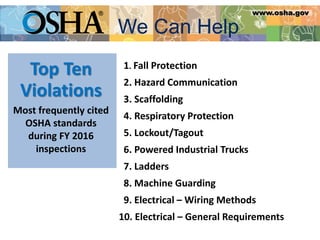 Top Ten
Violations
Most frequently cited
OSHA standards
during FY 2016
inspections
We Can Help
www.osha.gov
1. Fall Protection
2. Hazard Communication
3. Scaffolding
4. Respiratory Protection
5. Lockout/Tagout
6. Powered Industrial Trucks
7. Ladders
8. Machine Guarding
9. Electrical – Wiring Methods
10. Electrical – General Requirements
 